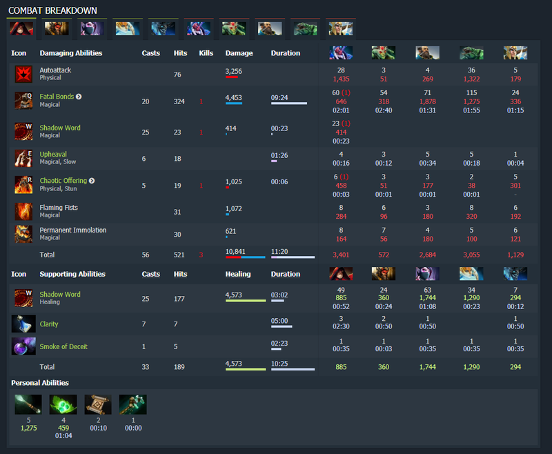 From the same Supermajor game, this is Kuroky’s combat breakdown, calculating how often he used his abilities, attacked heroes, who those actions affected and for how long.